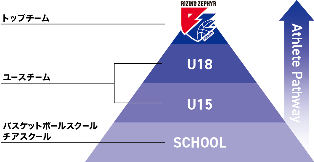 アスリートパスウェイの構築